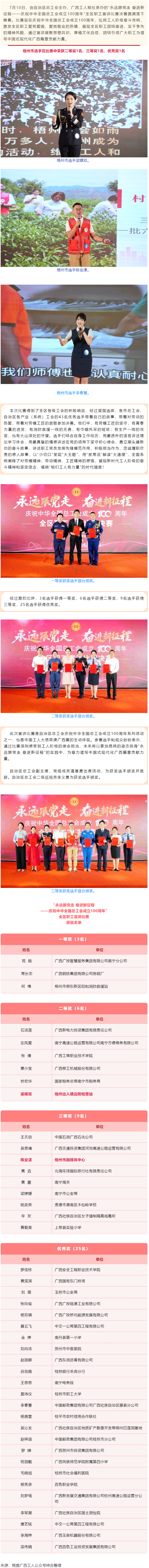 喜報！梧州市在“永遠跟黨走 奮進新征程——慶祝中華全國總工會成立100周年”全區(qū)職工宣講比賽中榮獲佳.png