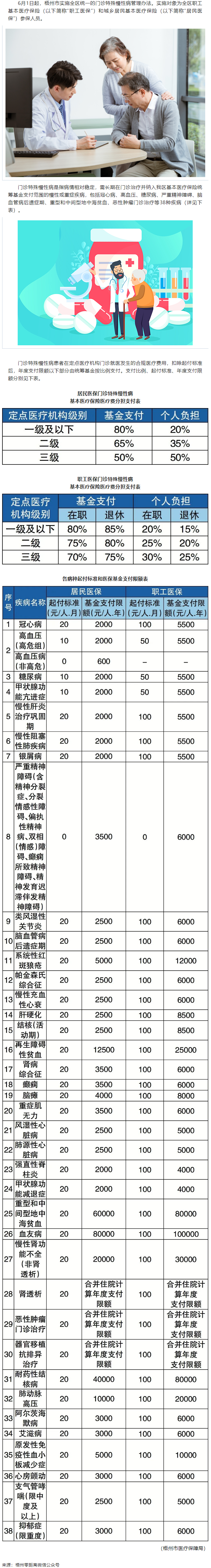 6月1日起，梧州市這些門診特殊慢性病待遇有變.png