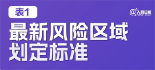 極簡版來了！10張表格看懂“新十條”