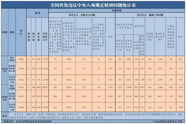 中央紀(jì)委國家監(jiān)委最新通報！