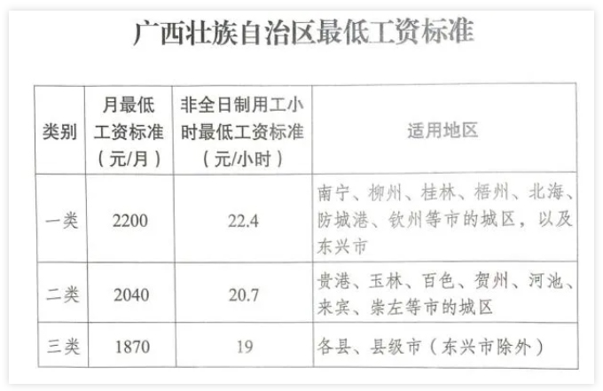 廣西調(diào)整全區(qū)最低工資標(biāo)準(zhǔn)，7月1日起執(zhí)行